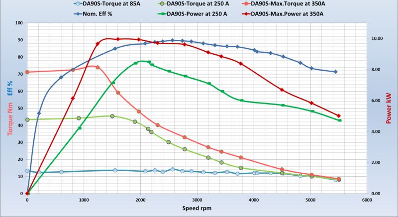 DA90S Performance Curve