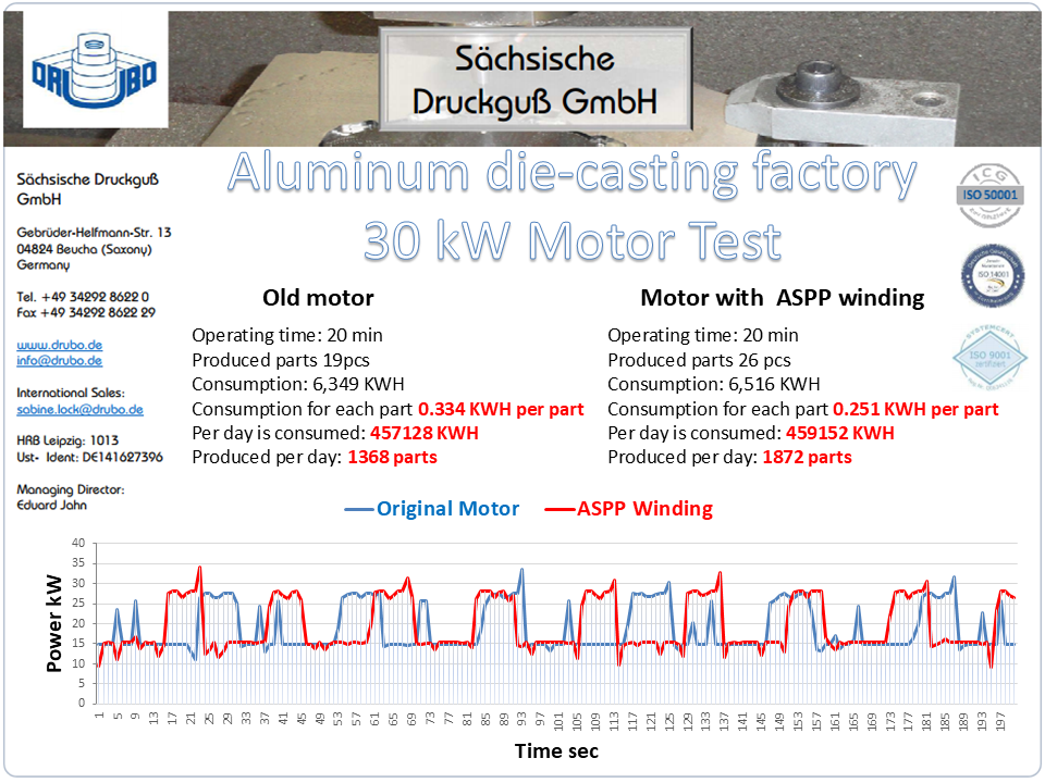 Die casting factory test